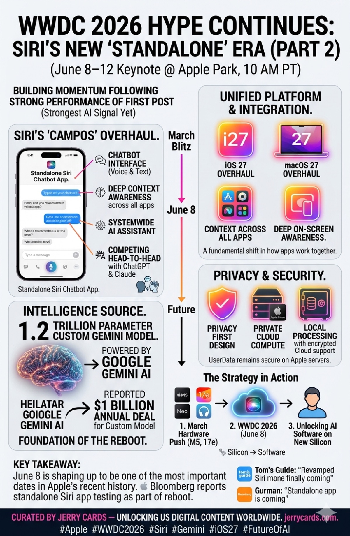 WWDC 2026 infographic showing standalone Siri chatbot app, 1.2 trillion parameter Gemini model, and iOS 27 overhaul